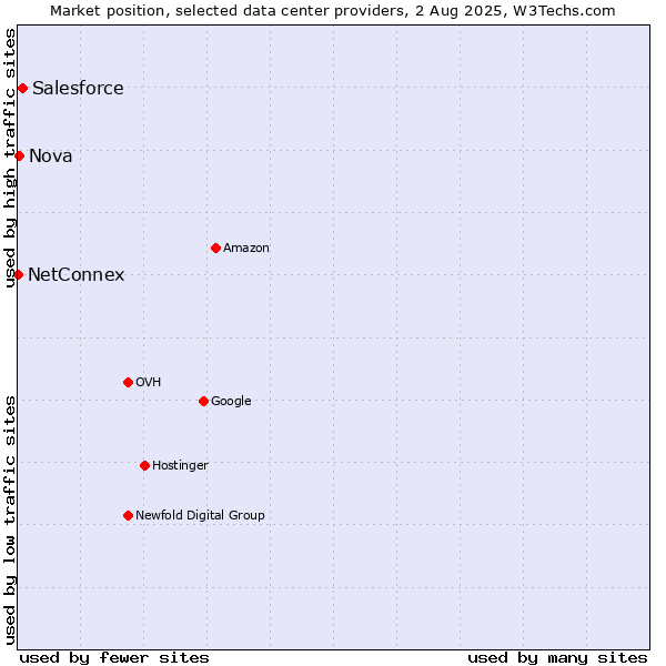 Market position of Salesforce vs. Nova vs. NetConnex