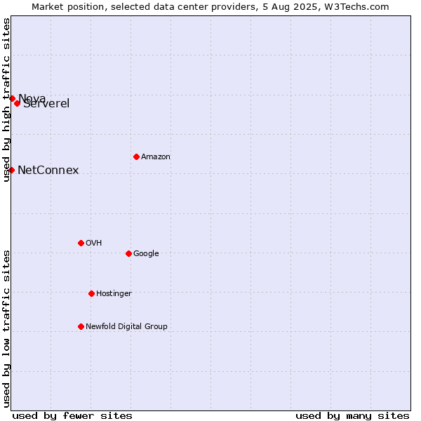 Market position of Serverel vs. Nova vs. NetConnex