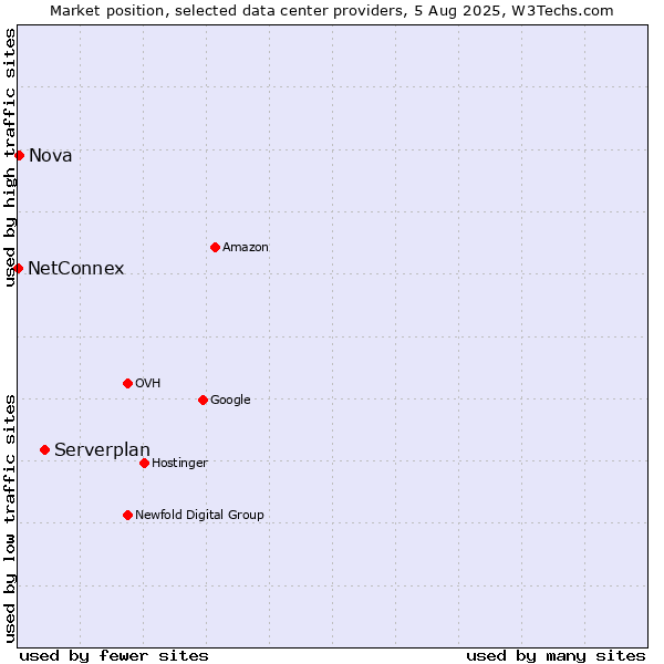 Market position of Serverplan vs. Nova vs. NetConnex