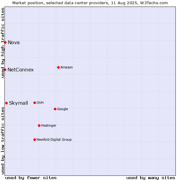 Market position of Skymail vs. Nova vs. NetConnex