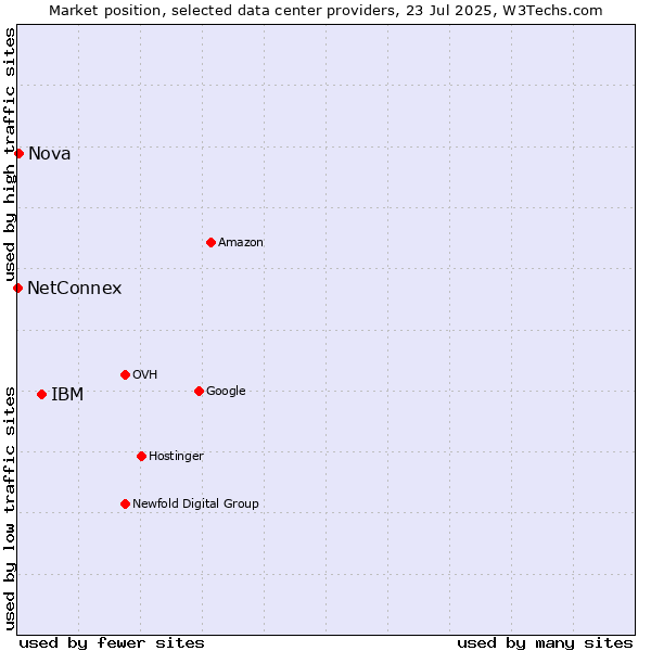Market position of IBM vs. Nova vs. NetConnex