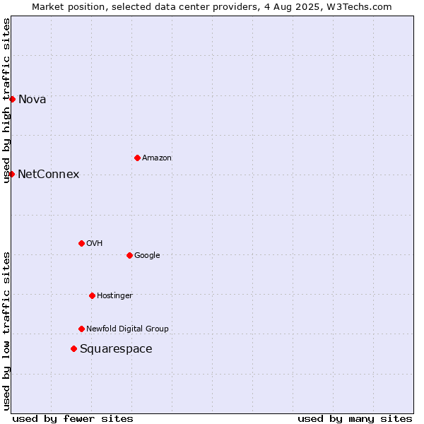 Market position of Squarespace vs. Nova vs. NetConnex