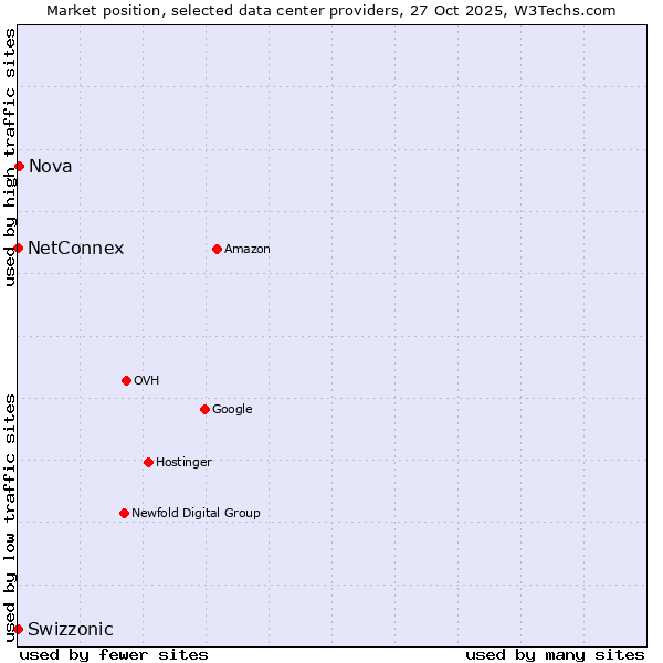 Market position of Nova vs. Swizzonic vs. NetConnex