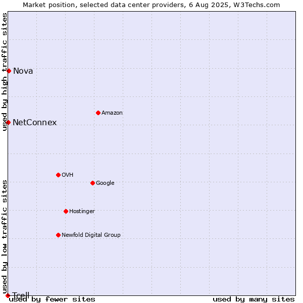Market position of Nova vs. NetConnex vs. Tcell