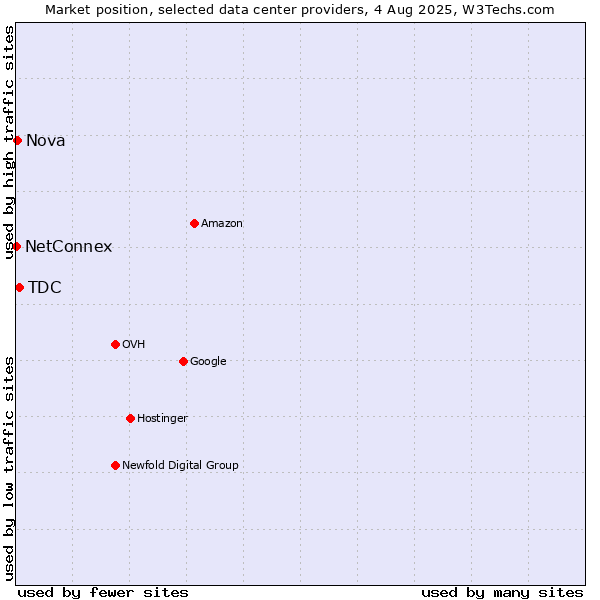 Market position of TDC vs. Nova vs. NetConnex