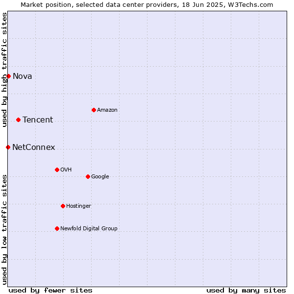 Market position of Tencent vs. Nova vs. NetConnex