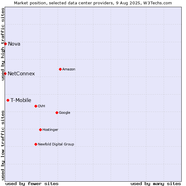 Market position of T-Mobile vs. Nova vs. NetConnex
