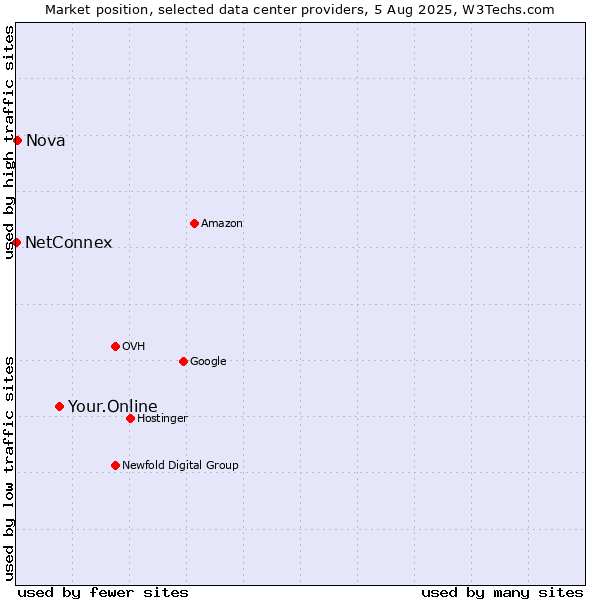 Market position of Your.Online vs. Nova vs. NetConnex