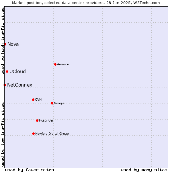 Market position of UCloud vs. Nova vs. NetConnex