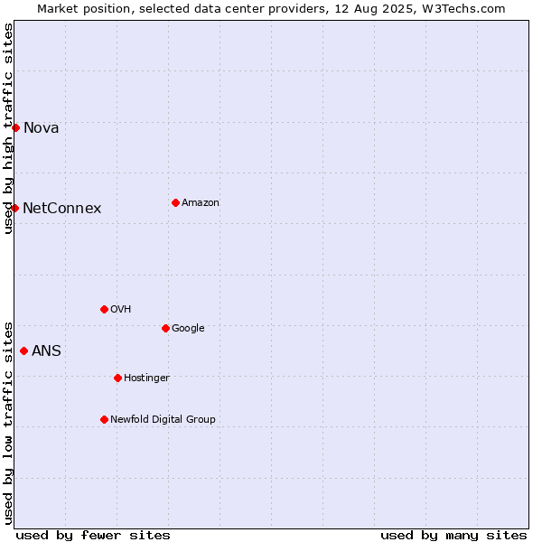 Market position of ANS vs. Nova vs. NetConnex