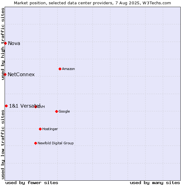 Market position of 1&1 Versatel vs. Nova vs. NetConnex