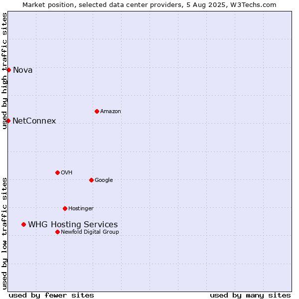 Market position of WHG Hosting Services vs. Nova vs. NetConnex
