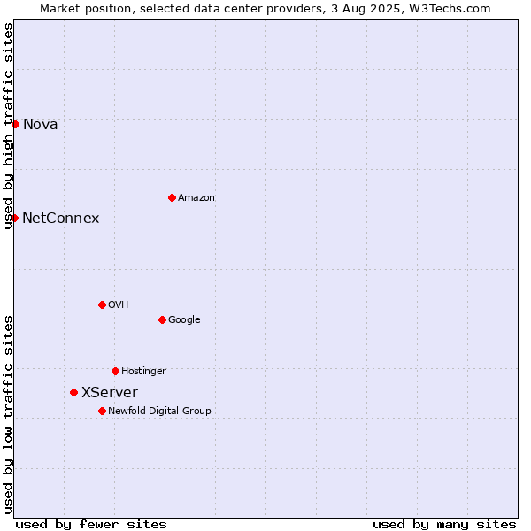 Market position of XServer vs. Nova vs. NetConnex
