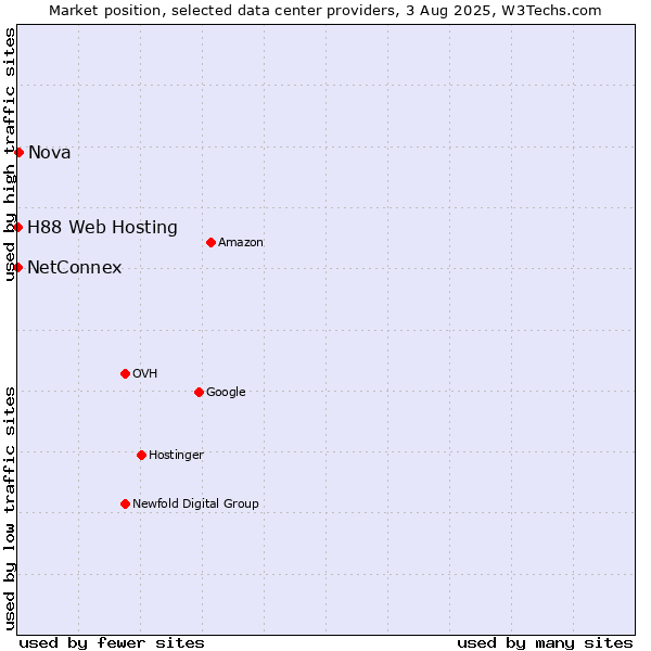 Market position of Nova vs. NetConnex vs. H88 Web Hosting