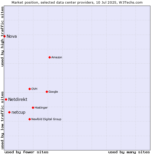 Market position of netcup vs. Netdirekt vs. Nova