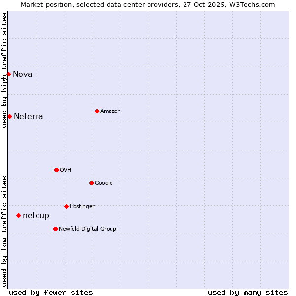 Market position of netcup vs. Neterra vs. Nova