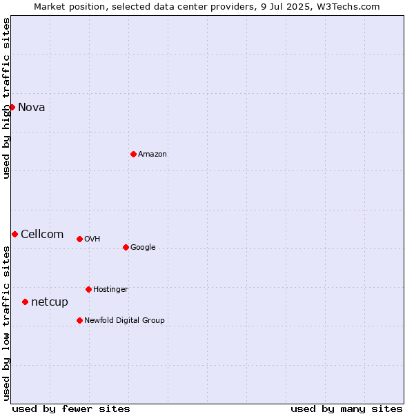 Market position of netcup vs. Cellcom vs. Nova