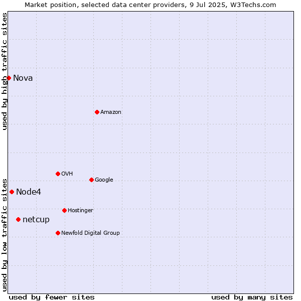 Market position of netcup vs. Node4 vs. Nova