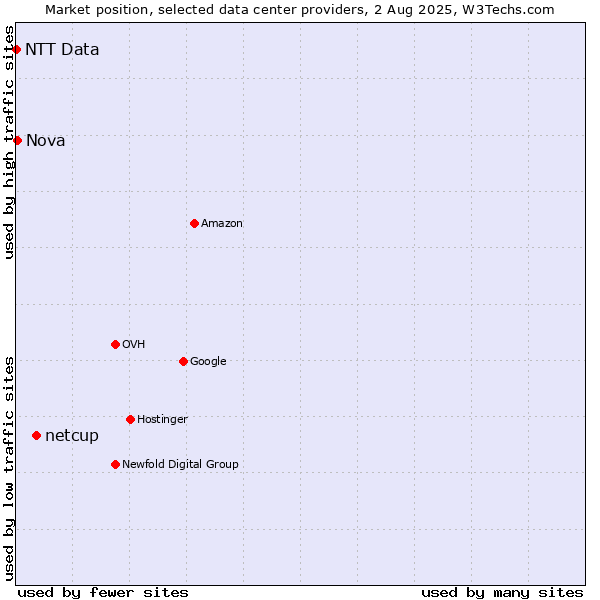 Market position of netcup vs. Nova vs. NTT Data