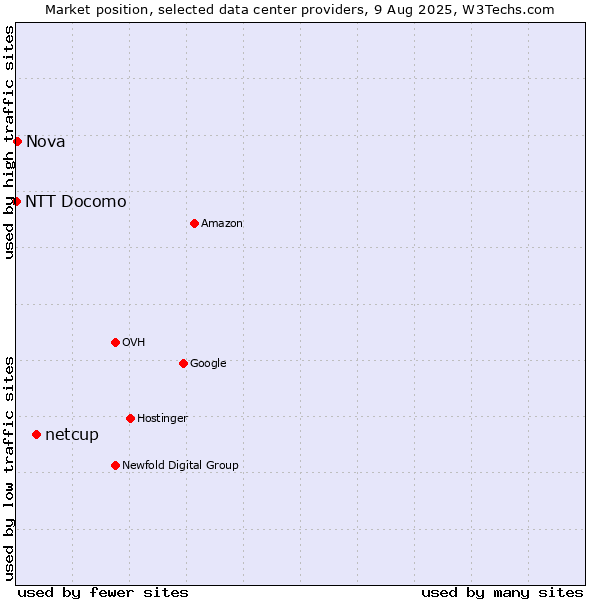 Market position of netcup vs. Nova vs. NTT Docomo