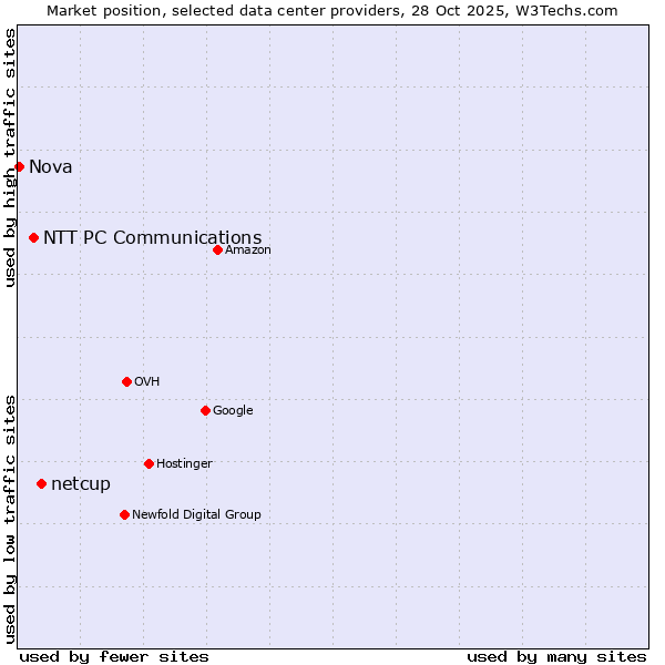 Market position of netcup vs. NTT PC Communications vs. Nova