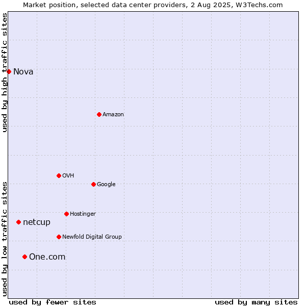 Market position of One.com vs. netcup vs. Nova