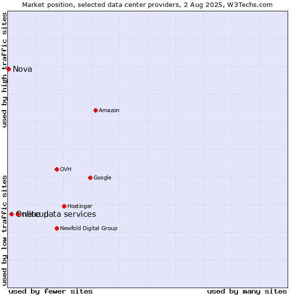 Market position of netcup vs. Online data services vs. Nova
