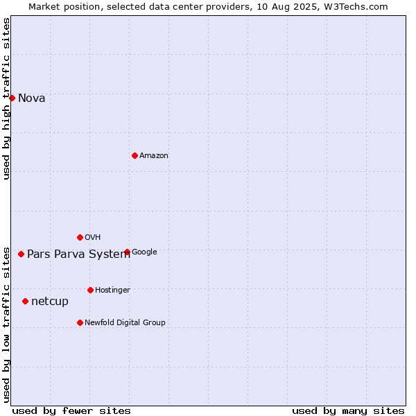 Market position of netcup vs. Pars Parva System vs. Nova