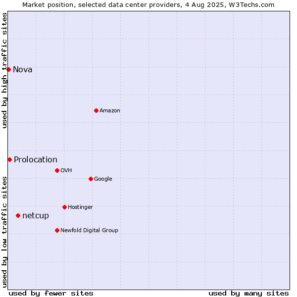 Market position of netcup vs. Prolocation vs. Nova