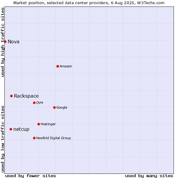 Market position of Rackspace vs. netcup vs. Nova