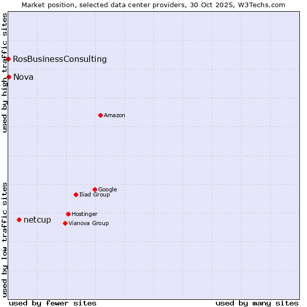 Market position of netcup vs. Nova vs. RosBusinessConsulting