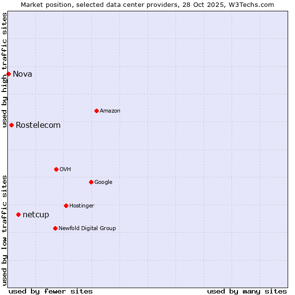 Market position of netcup vs. Rostelecom vs. Nova