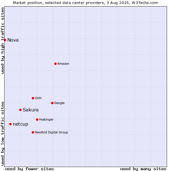 Market position of Sakura vs. netcup vs. Nova