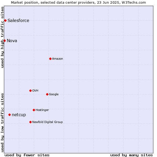 Market position of netcup vs. Salesforce vs. Nova