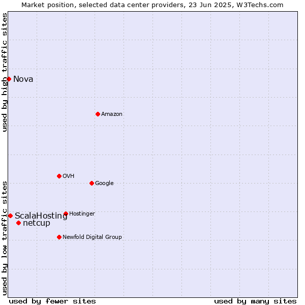 Market position of netcup vs. ScalaHosting vs. Nova