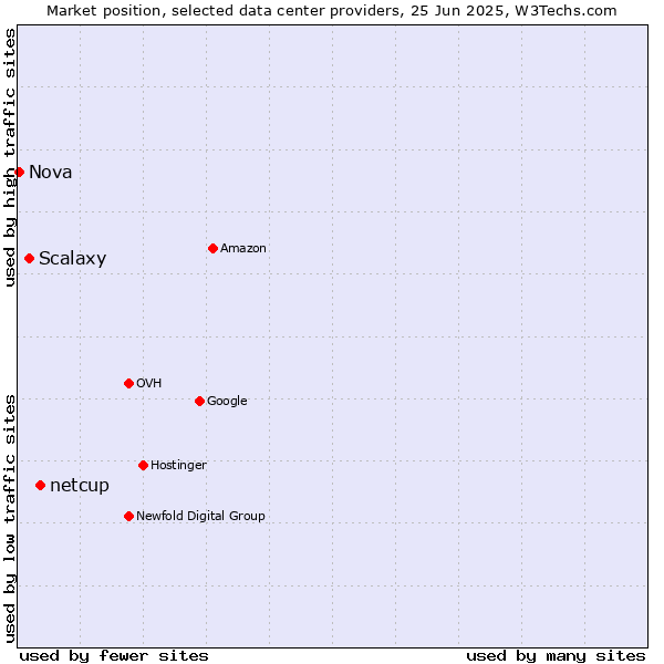 Market position of netcup vs. Scalaxy vs. Nova