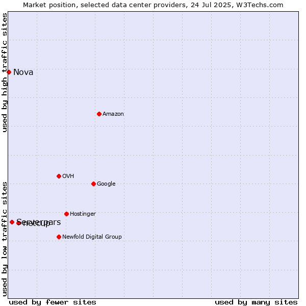 Market position of netcup vs. Serverpars vs. Nova