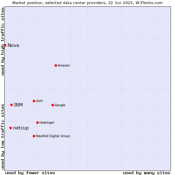 Market position of IBM vs. netcup vs. Nova