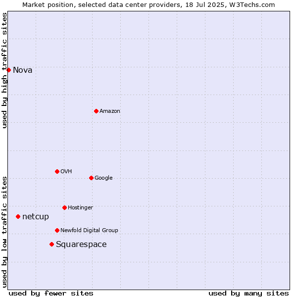 Market position of Squarespace vs. netcup vs. Nova