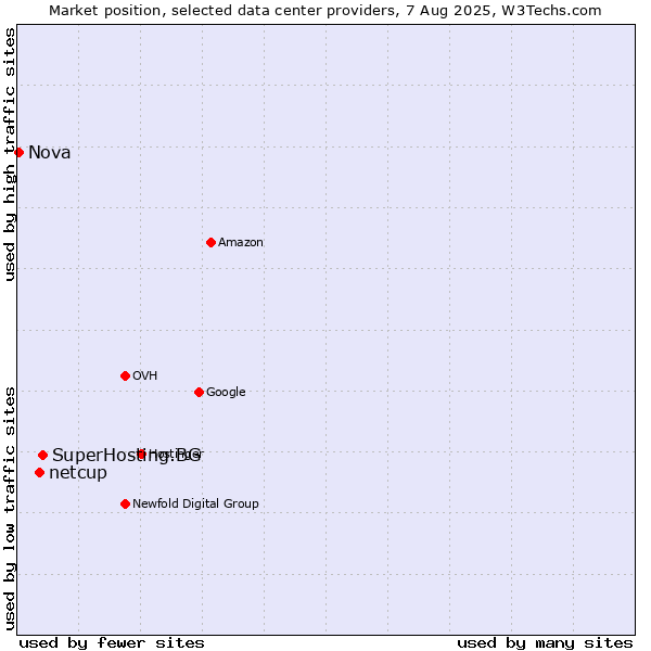 Market position of SuperHosting.BG vs. netcup vs. Nova