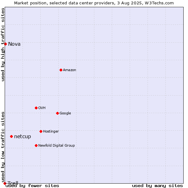 Market position of netcup vs. Nova vs. Tcell