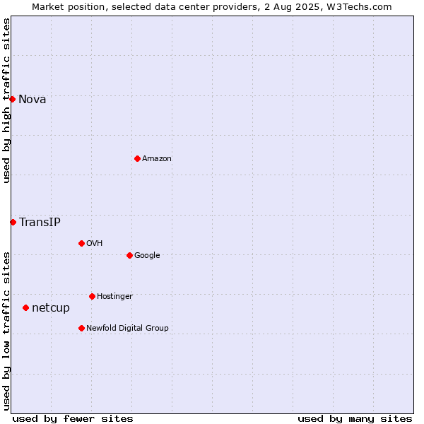 Market position of netcup vs. TransIP vs. Nova
