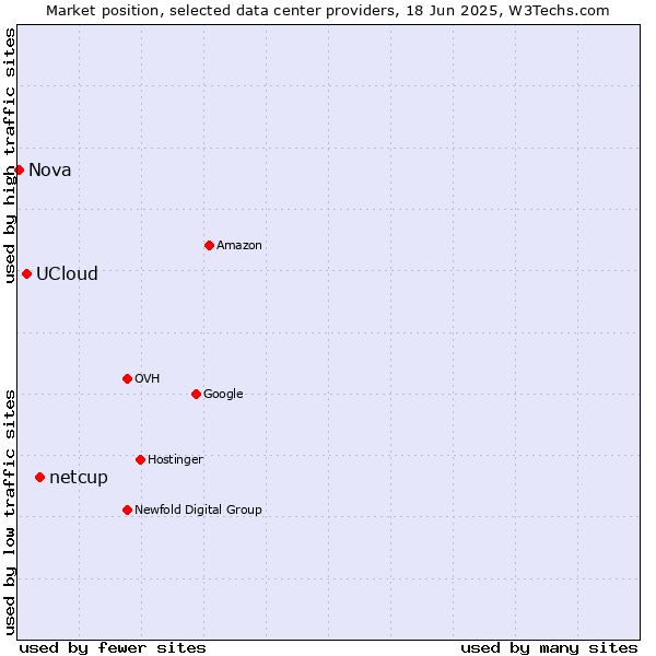 Market position of netcup vs. UCloud vs. Nova