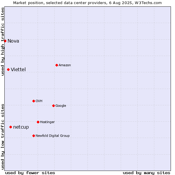 Market position of netcup vs. Viettel vs. Nova