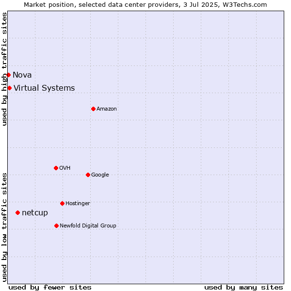 Market position of netcup vs. Virtual Systems vs. Nova