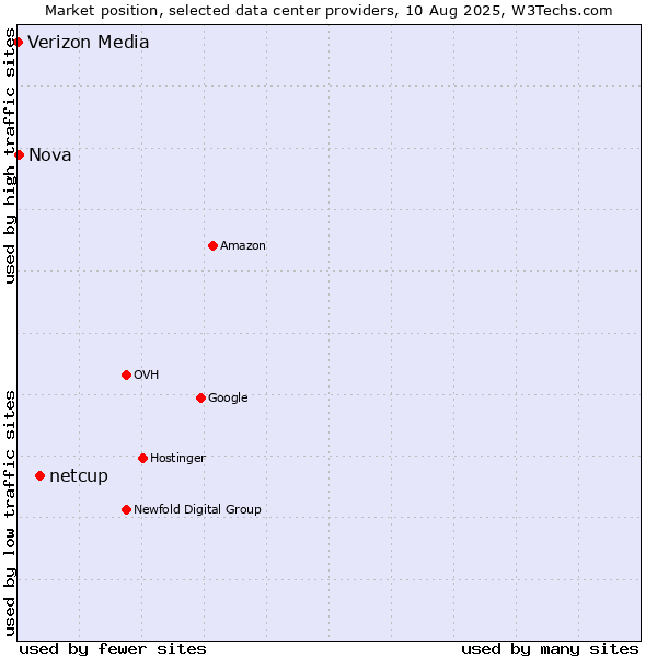 Market position of netcup vs. Nova vs. Verizon Media