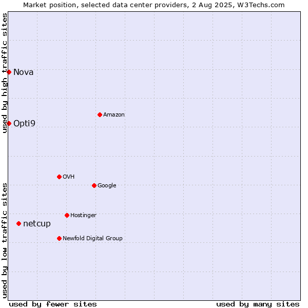 Market position of netcup vs. Opti9 vs. Nova