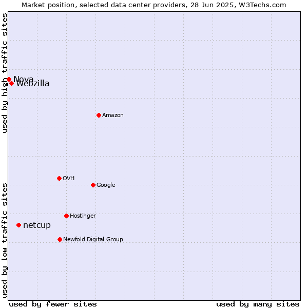 Market position of netcup vs. Webzilla vs. Nova