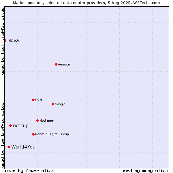 Market position of netcup vs. World4You vs. Nova
