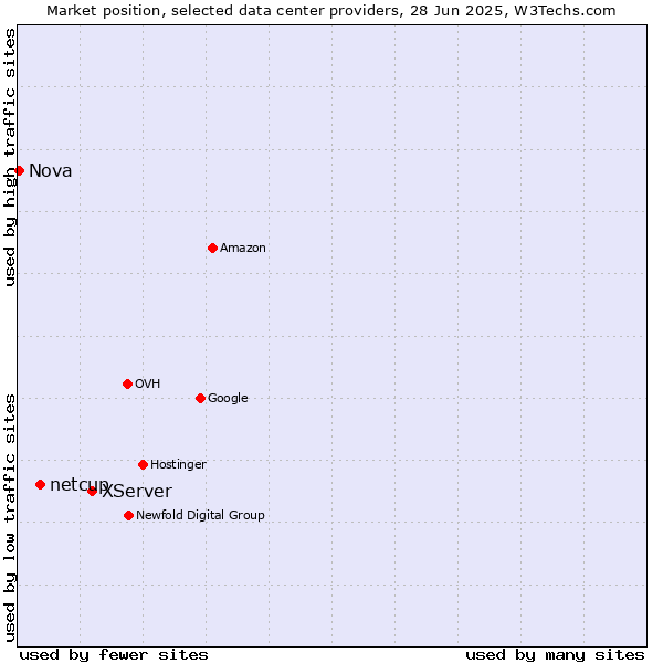 Market position of XServer vs. netcup vs. Nova